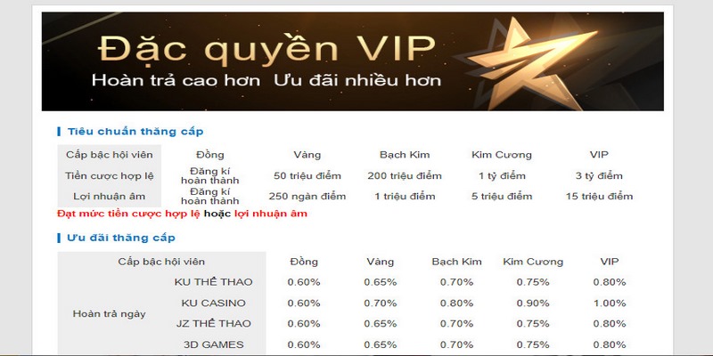 Khuyến mãi VIP với phần thưởng vô cùng lớn